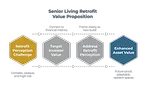Senior Living Retrofit Value Proposition.png chart
