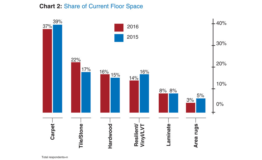 2016 Flooring Industry Study Flooring Poised for Growth 20161108