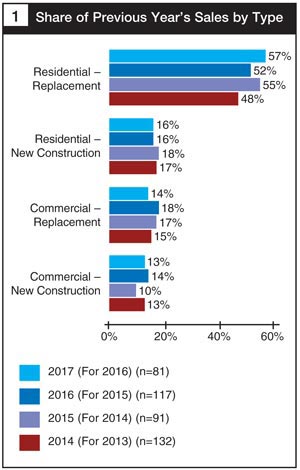 previous year flooring sales by type