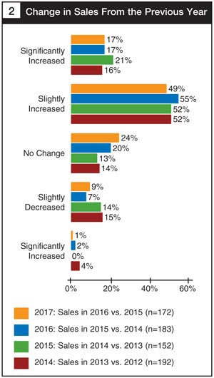 change in flooring sales from previous year