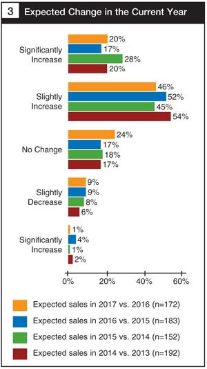 expected change in current year