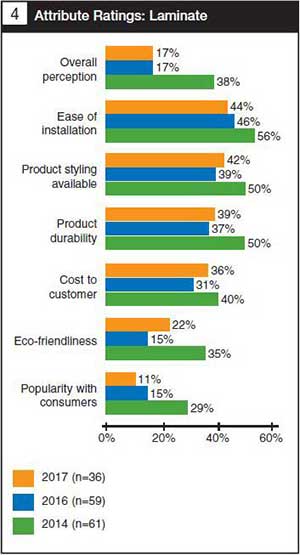 Attribute ratings: laminate