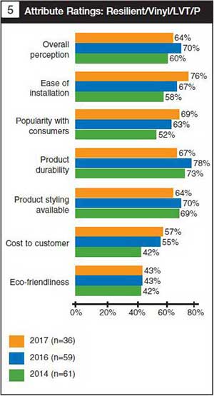 Attribute ratings: resilient/vinyl