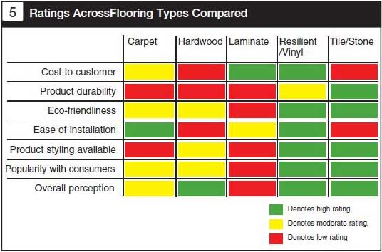 ratings across flooring types compared