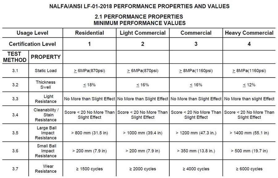 laminate flooring certification levels