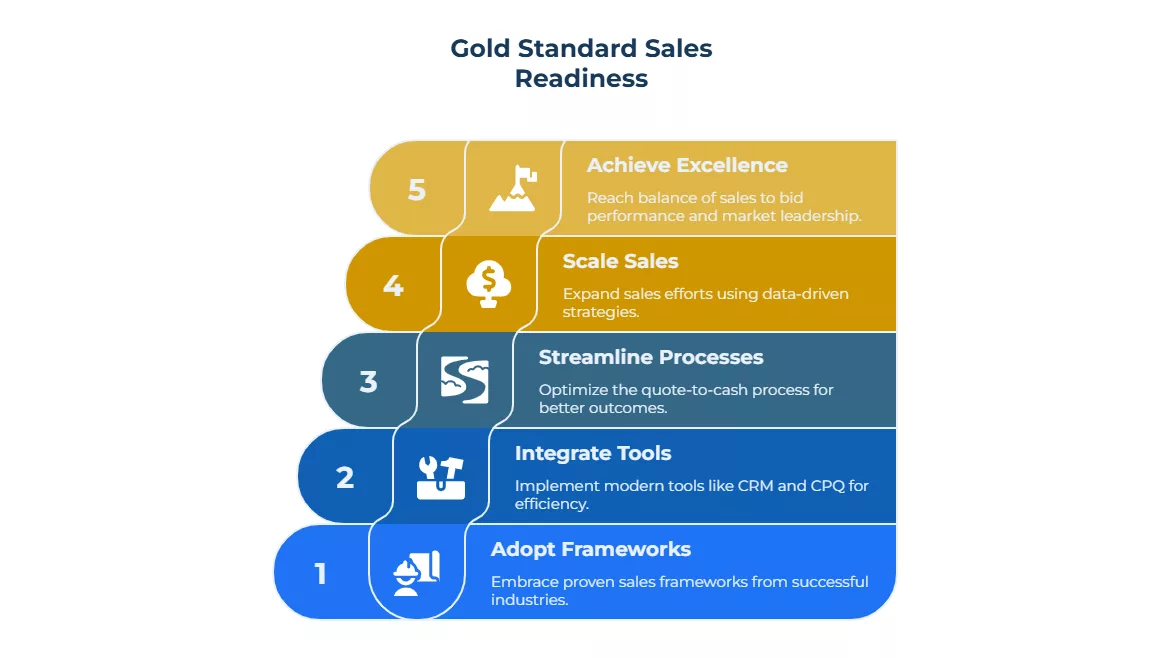 Gold Standard Sales Readiness