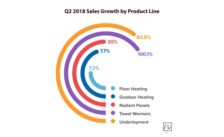 Electric Cable Led Q2 2018 Floor Heating Growth 2018 08 17
