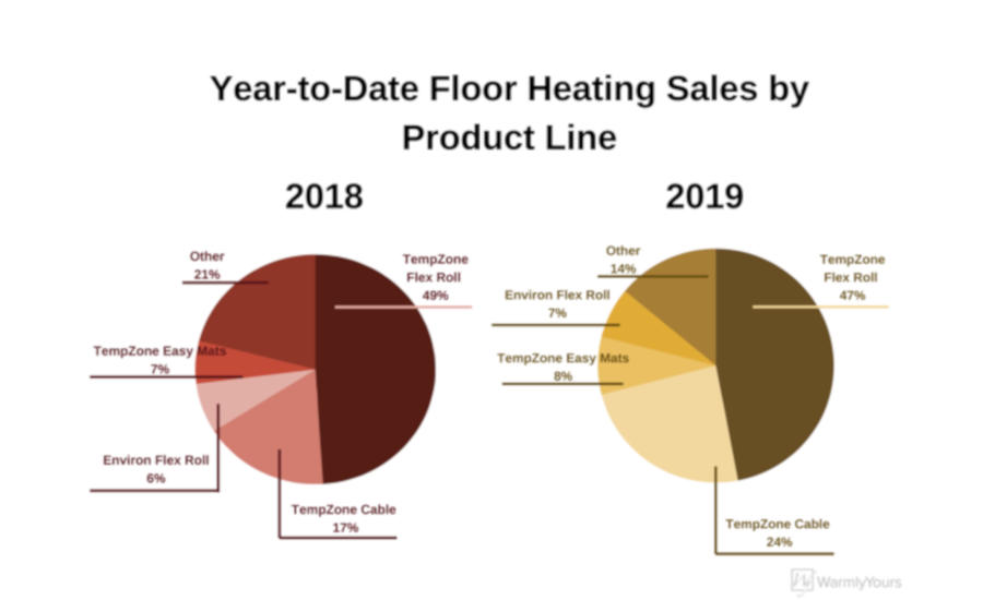 Cable And Membrane Drives Q2 2019 Floor Heating Sales 2019 08 09