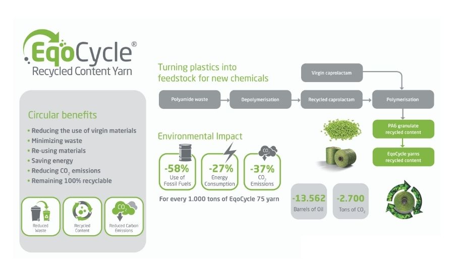 Ecocycle Yarns