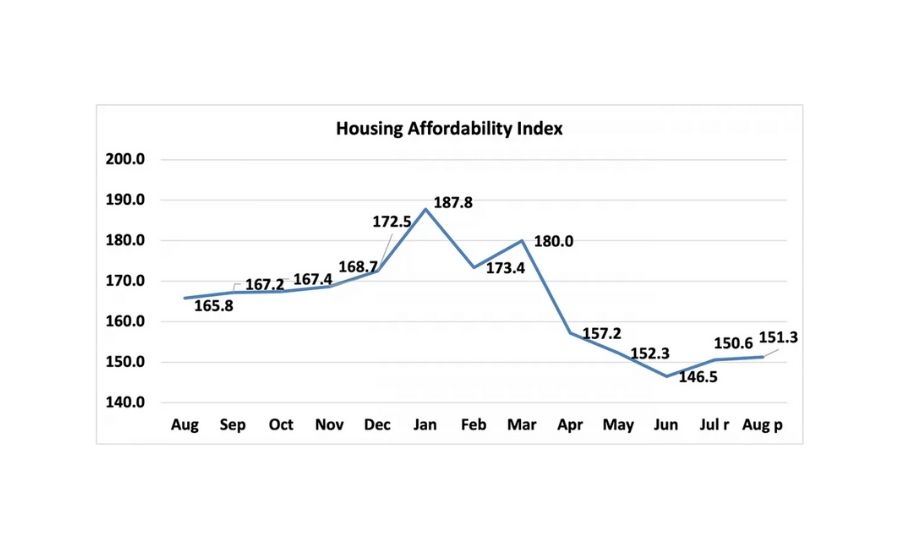 Housing-Affordability-Index-August-2021.jpg