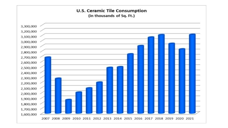 US Ceramic Tile Consumption.jpg