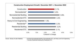 Construction Employment Growth December 2021 v December 2022.jpg