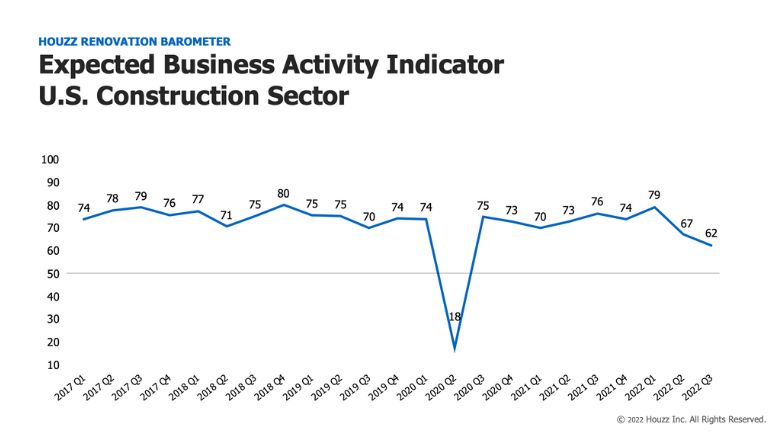 Houzz Expected Business Activity Indicator US Construction.jpg
