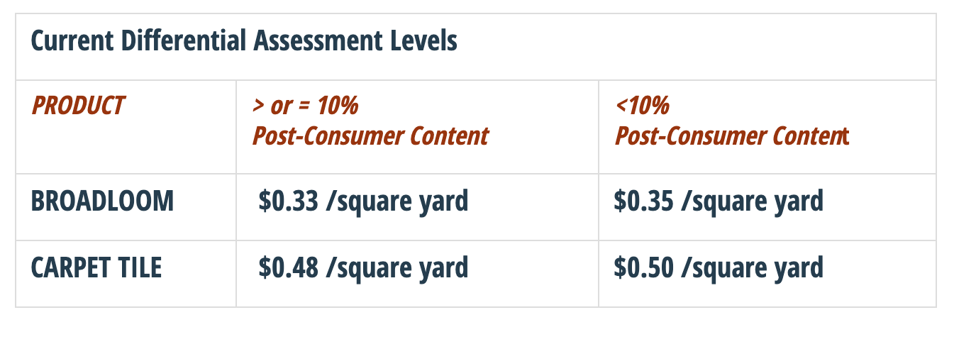 CARE Differential Assessment Levels.png