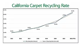 California Carpet Recycling Rate 2022.jpg