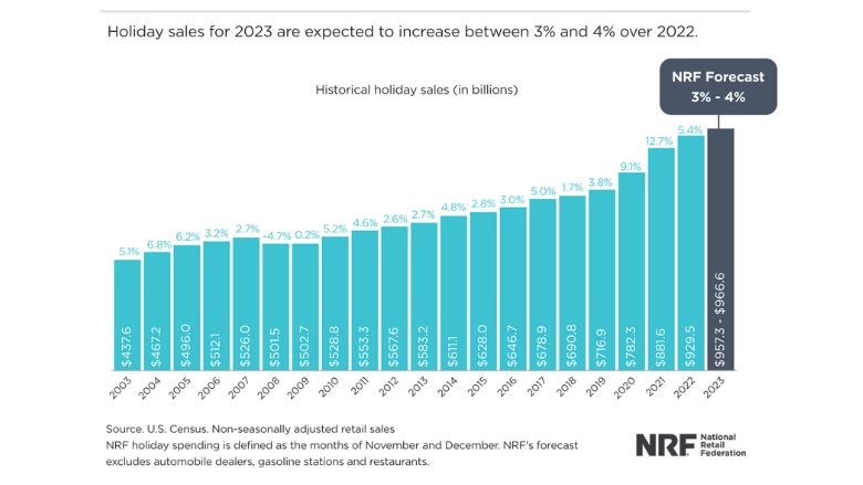 National Retail Federation 2023 Holiday Sales Chart