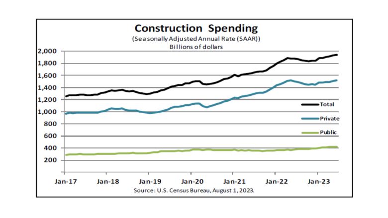 Monthly Construction Spending, June 2023.jpg