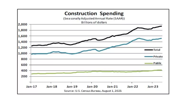 Monthly Construction Spending, June 2023.jpg