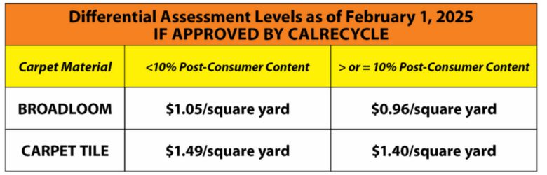 CARE Assessment Chart