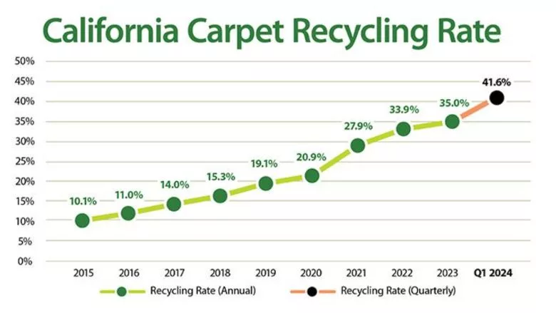 CARE Recycling Rate Chart