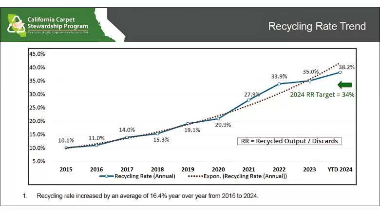 CARE Recycling Rate Trend Chart Q3 2024