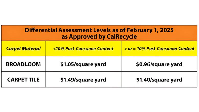 CalRecycle Carpet Assessment Increases for 2025