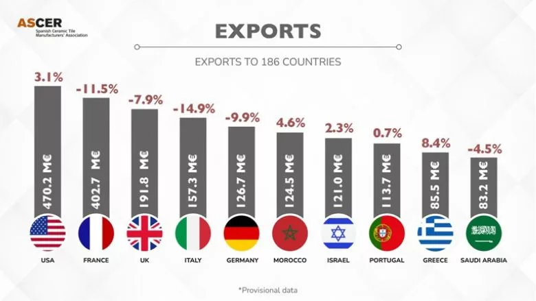 ASCER 2024 Exports to Countries