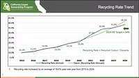 CARE Recycling Rate Trend Graph.jpg CARE Recycling Rate Trend Graph