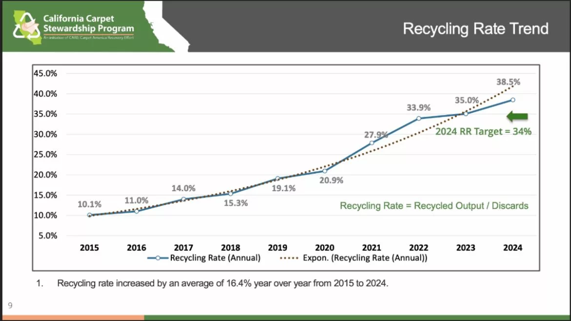 CARE Recycling Rate Trend Graph