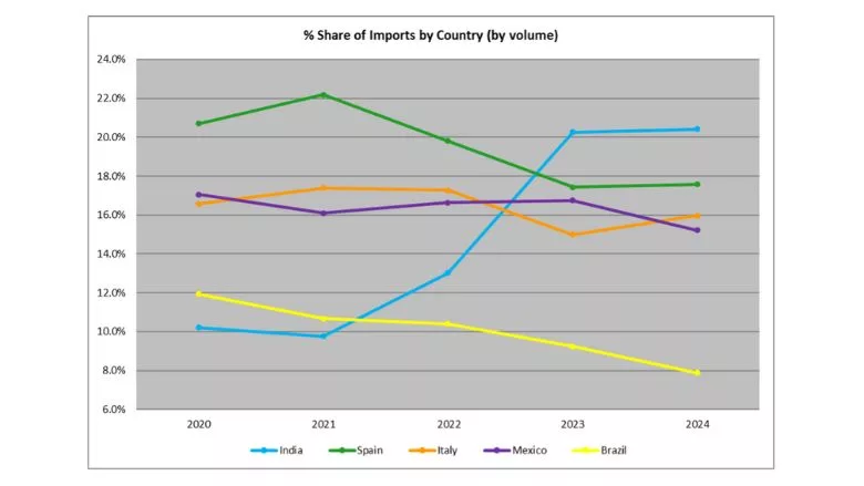 Chart: Percentage Share of Imports by Country by Volume