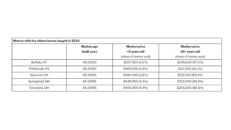 Chart of Metros with the Oldest Homes