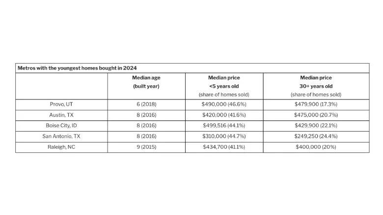 Chart of Metros with the Youngest Homes