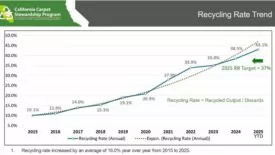 CARE Recycling Rate Trend Chart Q1 2025