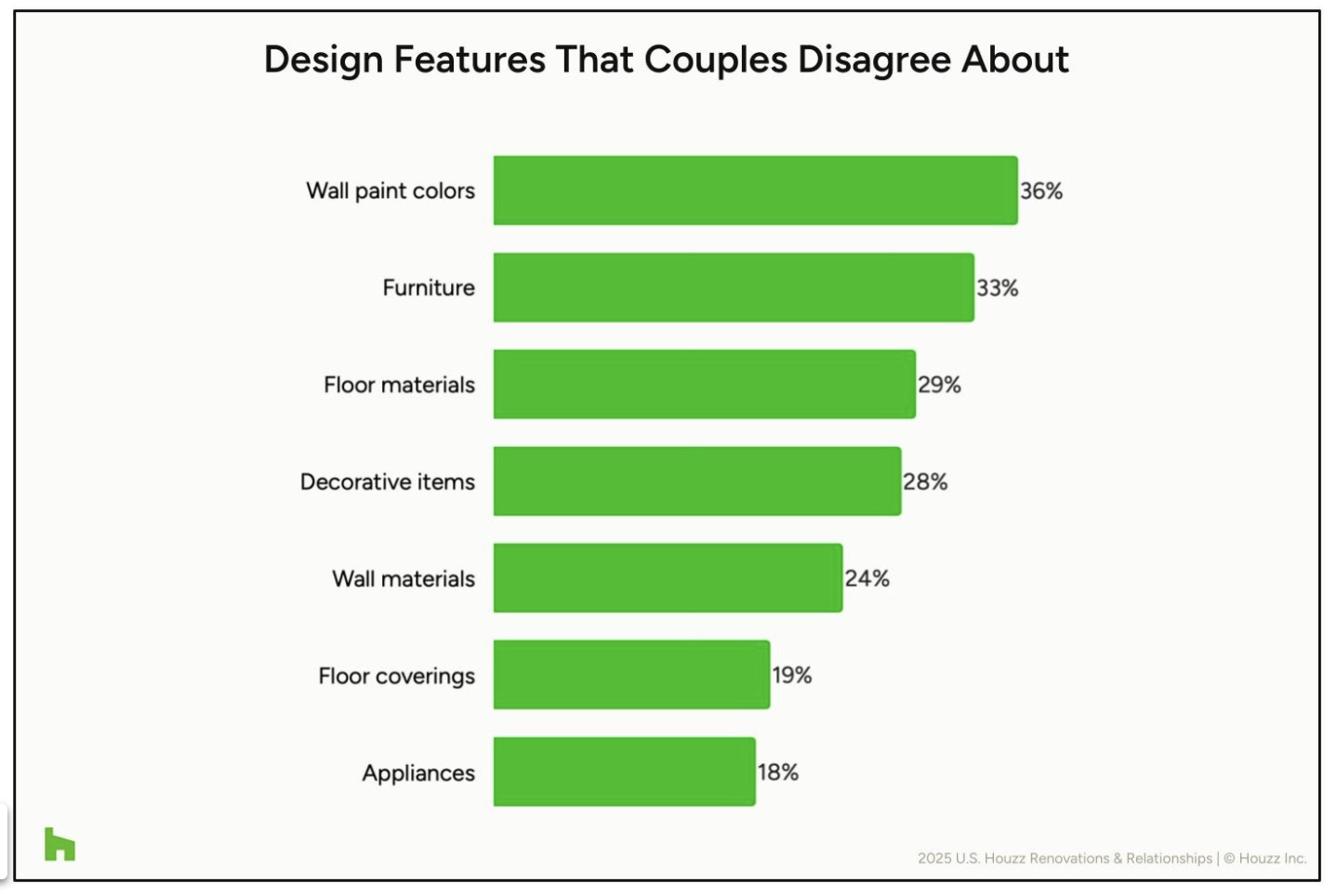 Houzz chart about couple conflicts